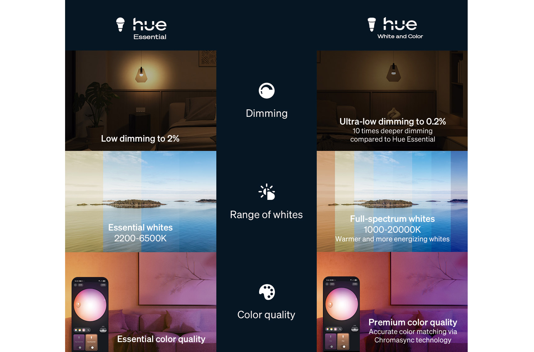 Hue takes on cheaper rivals with the entry-level Essential smart bulb lineup