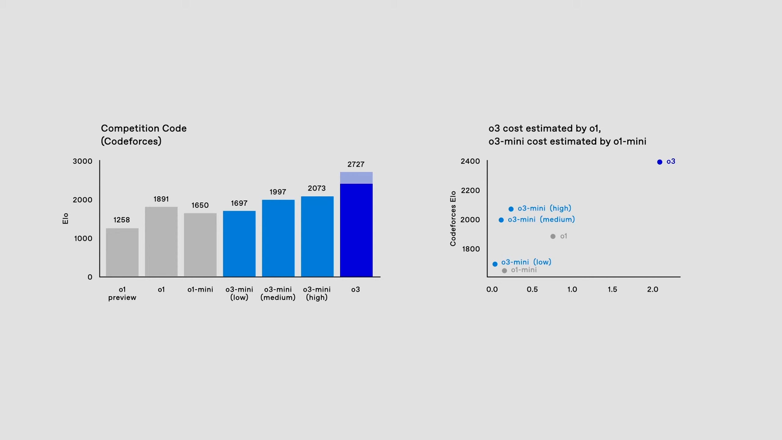 A graph comparing o3-mini's performance against o1, and the cost of that performance. 