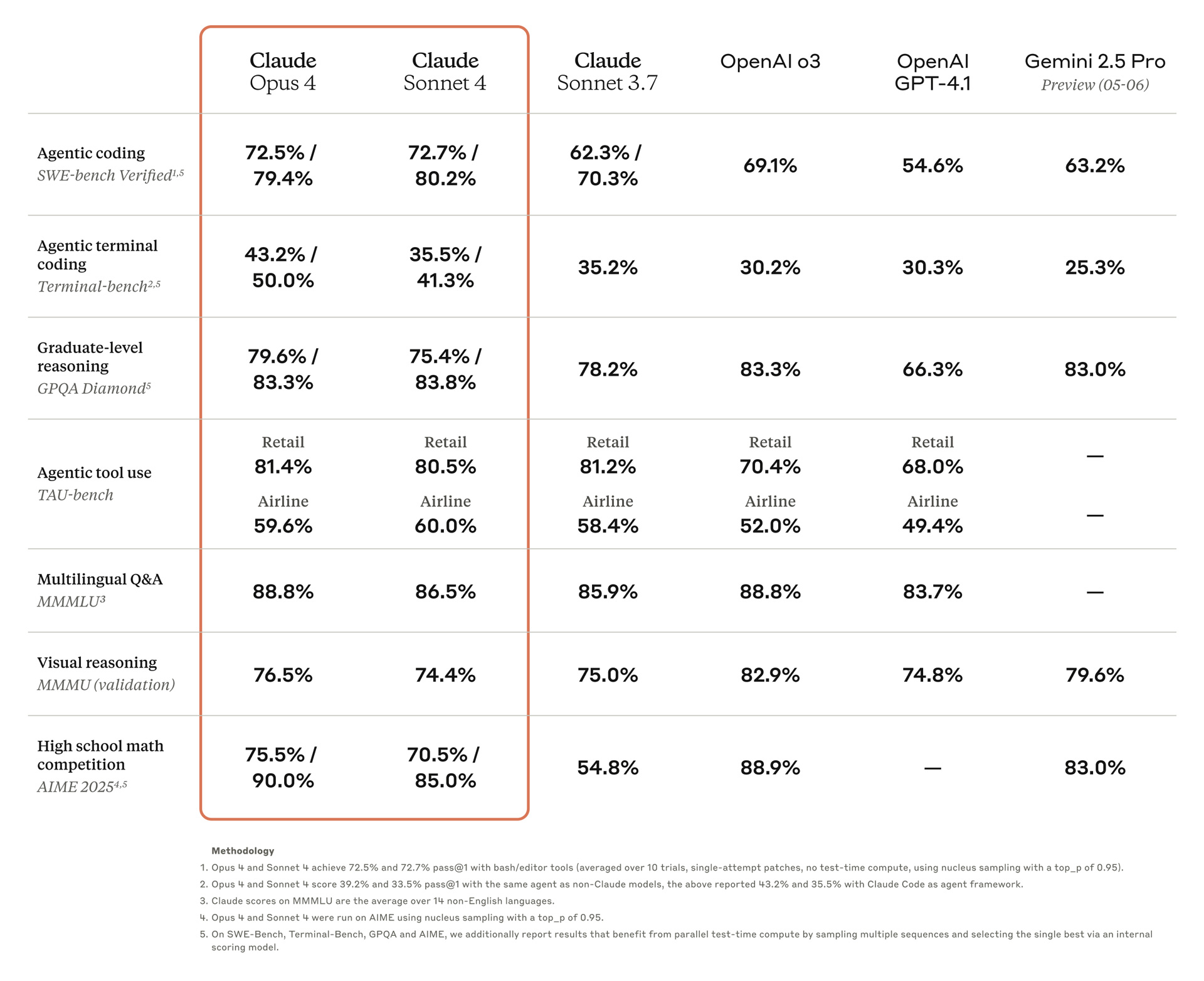 Claude 4 benchmarks