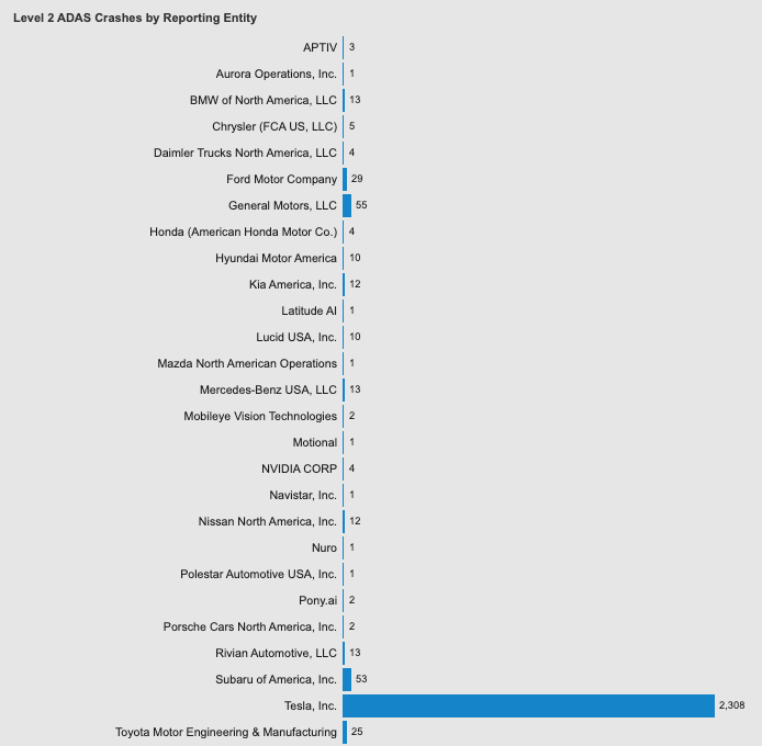 Tesla has a lot.