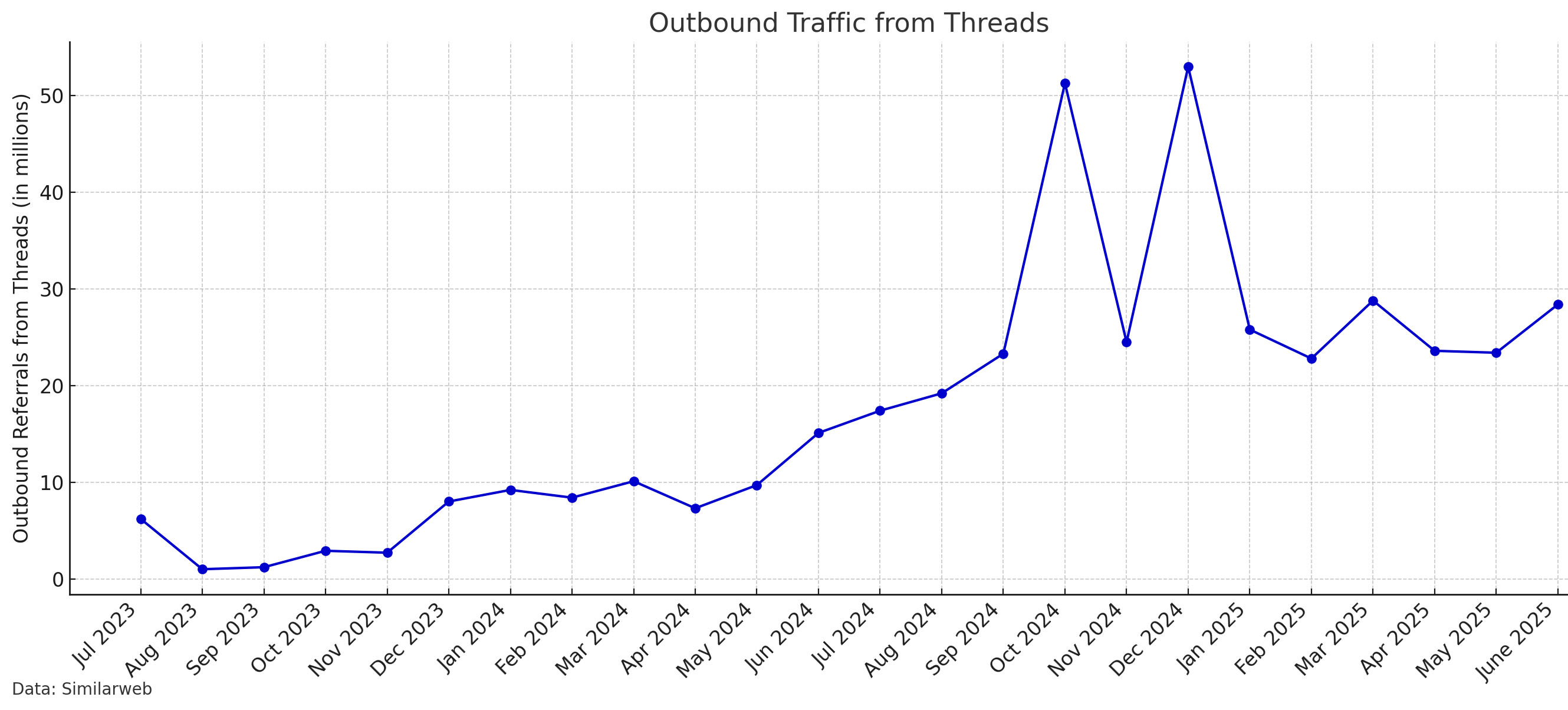 Threads' outbound referrals from launch through June 2025.