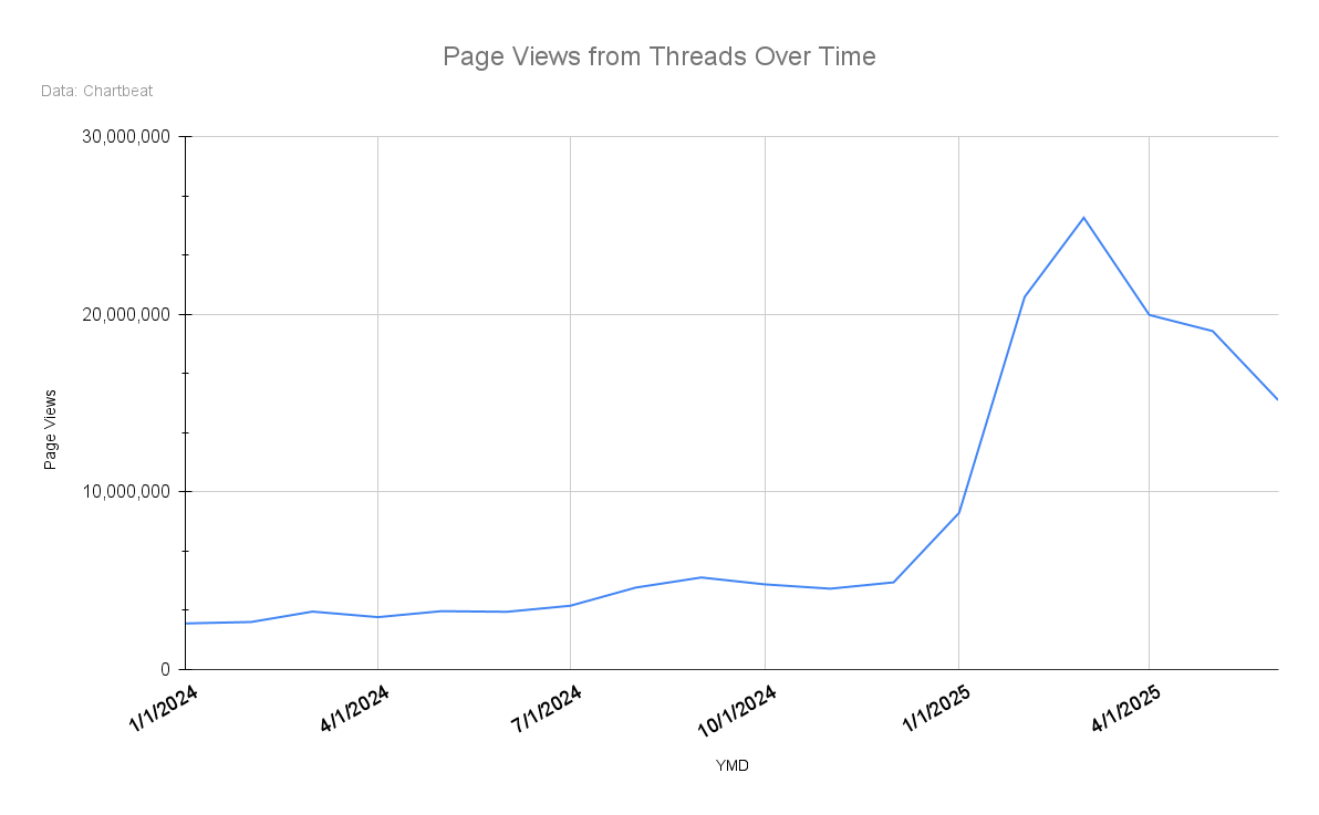 Threads page views over time.