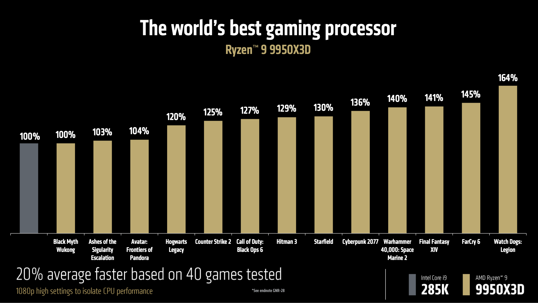 AMD 9950HX3D benchmarks