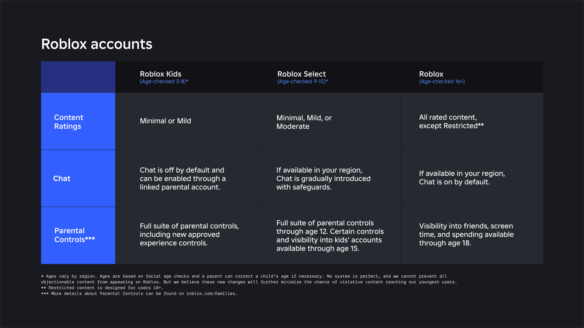 A run-down of the features of the new age-gated Roblox accounts.