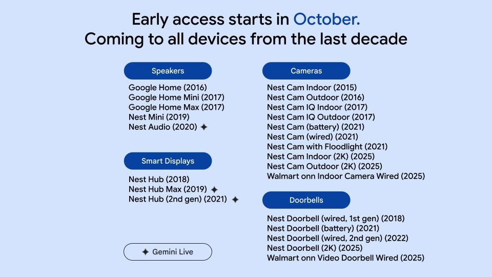 A list of the speakers, smart displays, cameras and doorbells that Gemini for Home will work with.