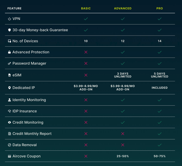 Here's how ExpressVPN's new feature tiers break down.