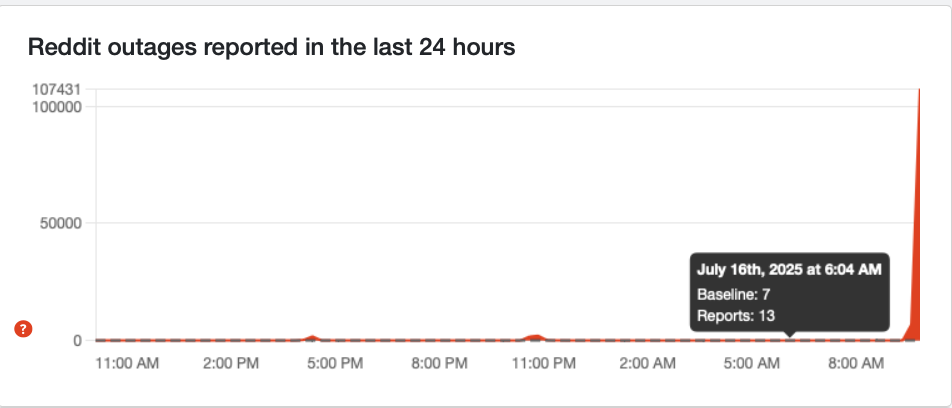 Downdetector Reddit status
