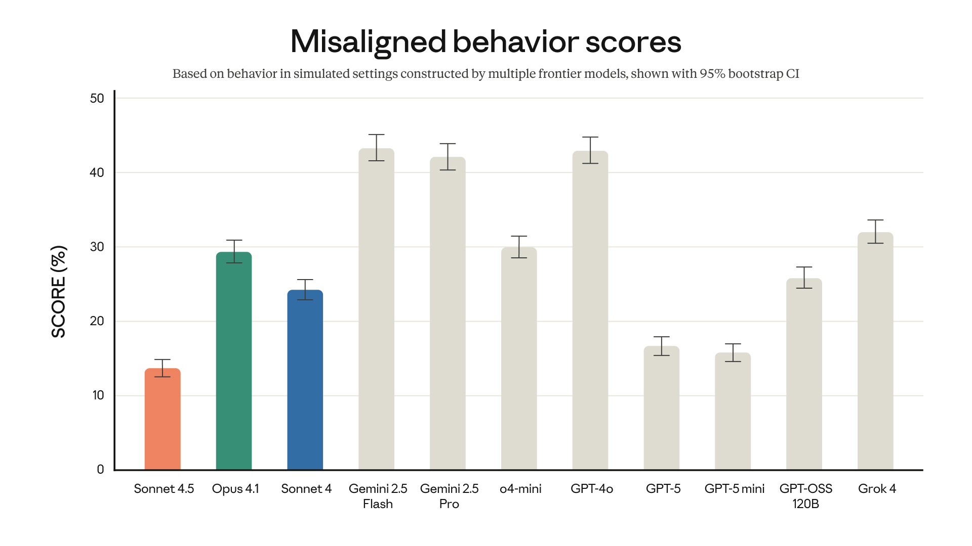 A chart showing how Sonnet 4.5 compares against other frontier models in safety testing. 