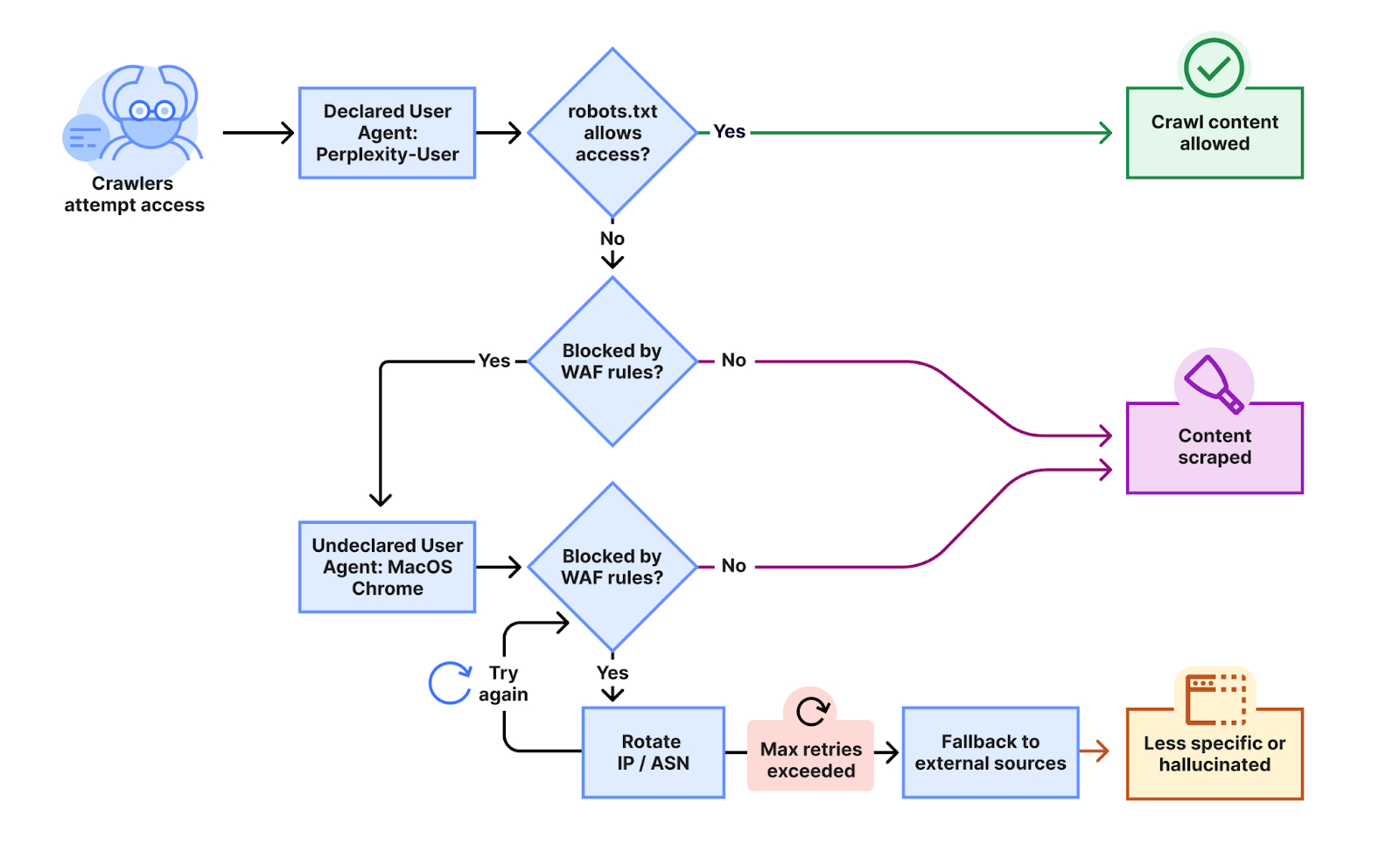 A flowchart created by Cloudflare to illustrate the different ways Perplexity's web crawlers try to access the content of a website.
