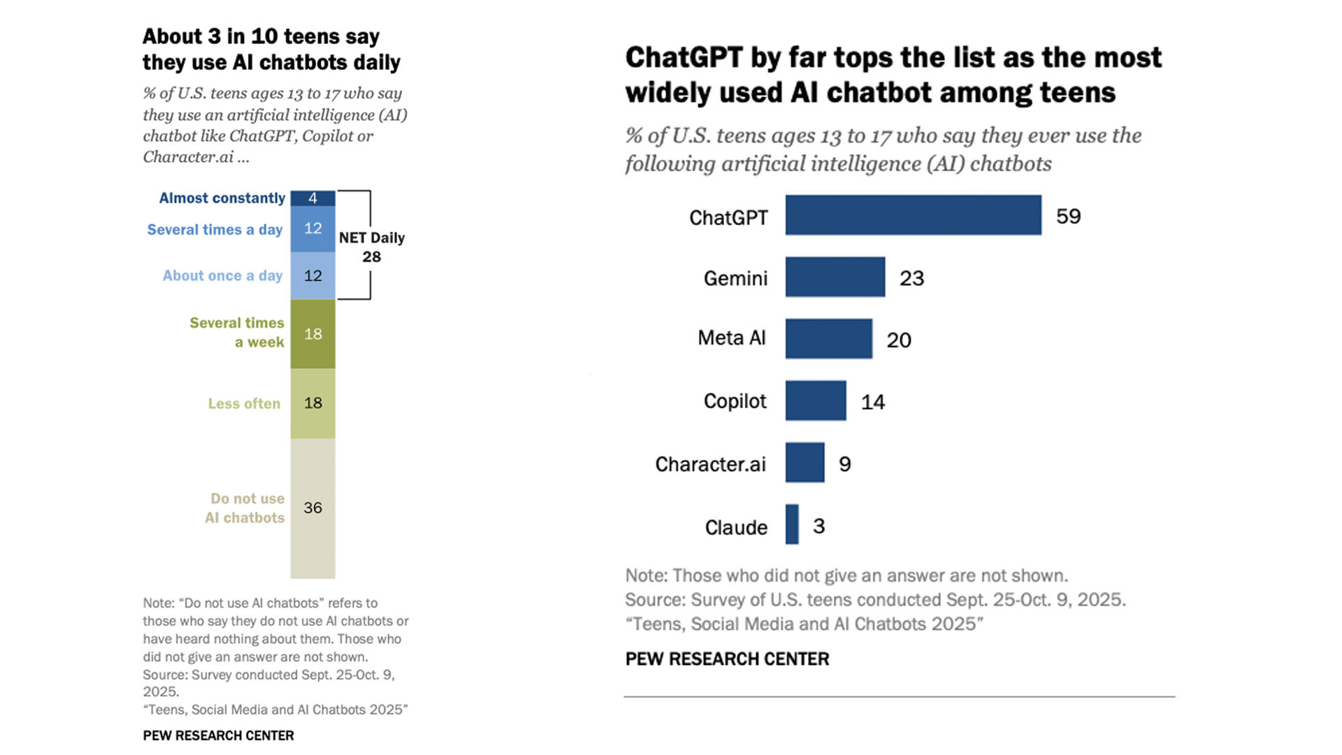 The survey is Pew's first to study Ai chatbot use among teens broadly.